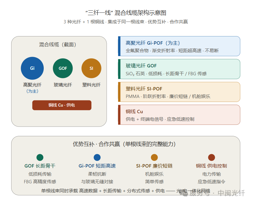 一根线里的“四兄弟”：中闽光纤“三纤一线”，让玻璃、塑料、铜线握手共赢